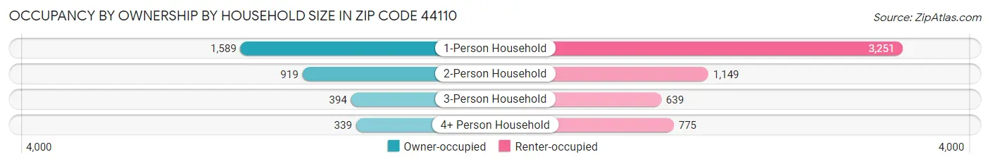 Occupancy by Ownership by Household Size in Zip Code 44110