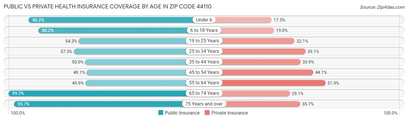 Public vs Private Health Insurance Coverage by Age in Zip Code 44110