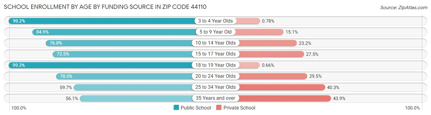 School Enrollment by Age by Funding Source in Zip Code 44110