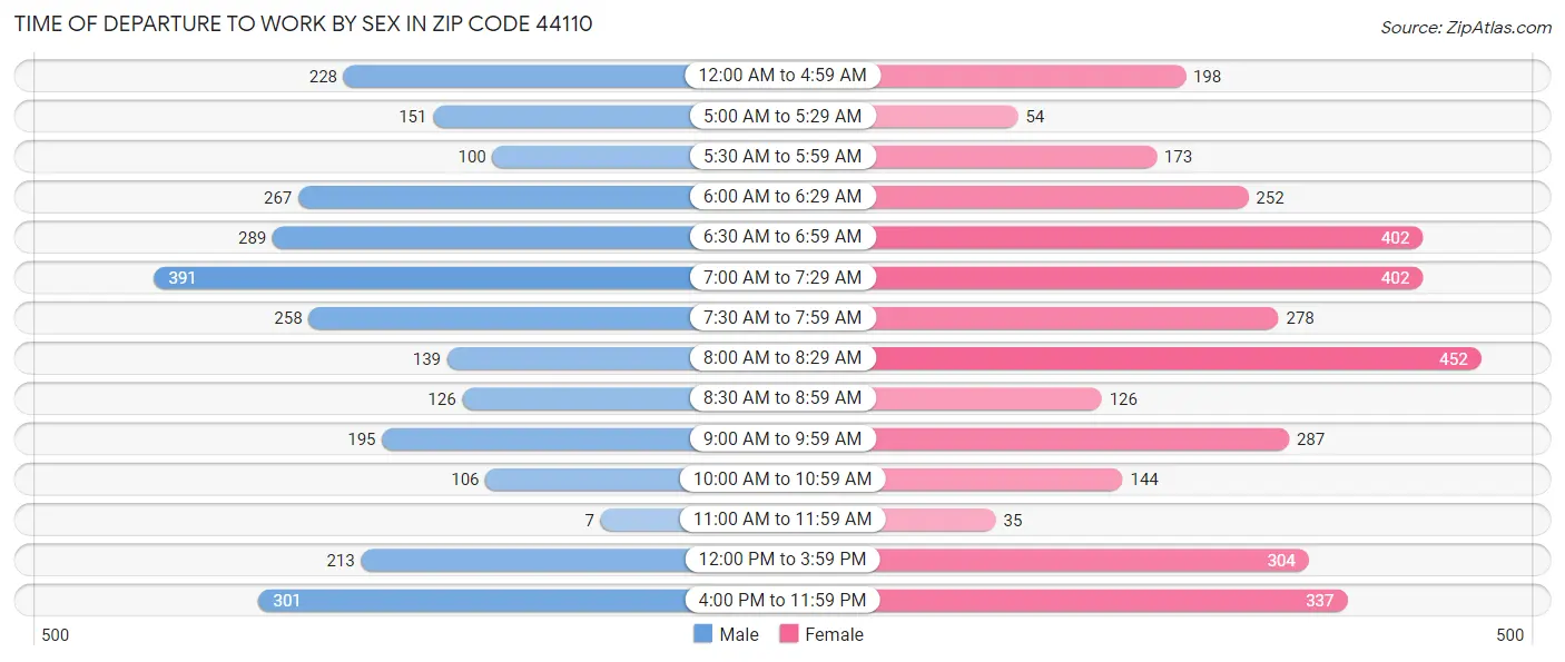 Time of Departure to Work by Sex in Zip Code 44110