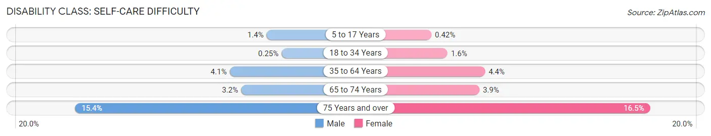 Disability in Zip Code 44111: <span>Self-Care Difficulty</span>