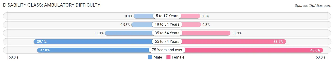 Disability in Zip Code 44113: <span>Ambulatory Difficulty</span>