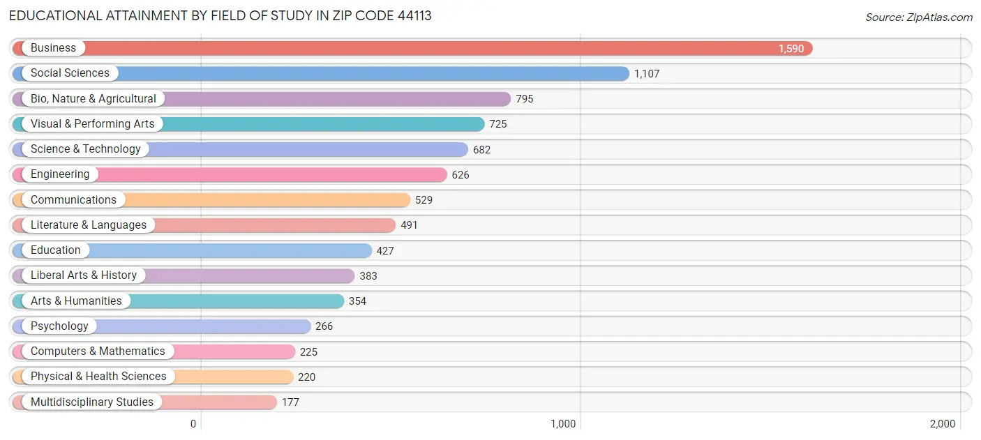 Educational Attainment by Field of Study in Zip Code 44113