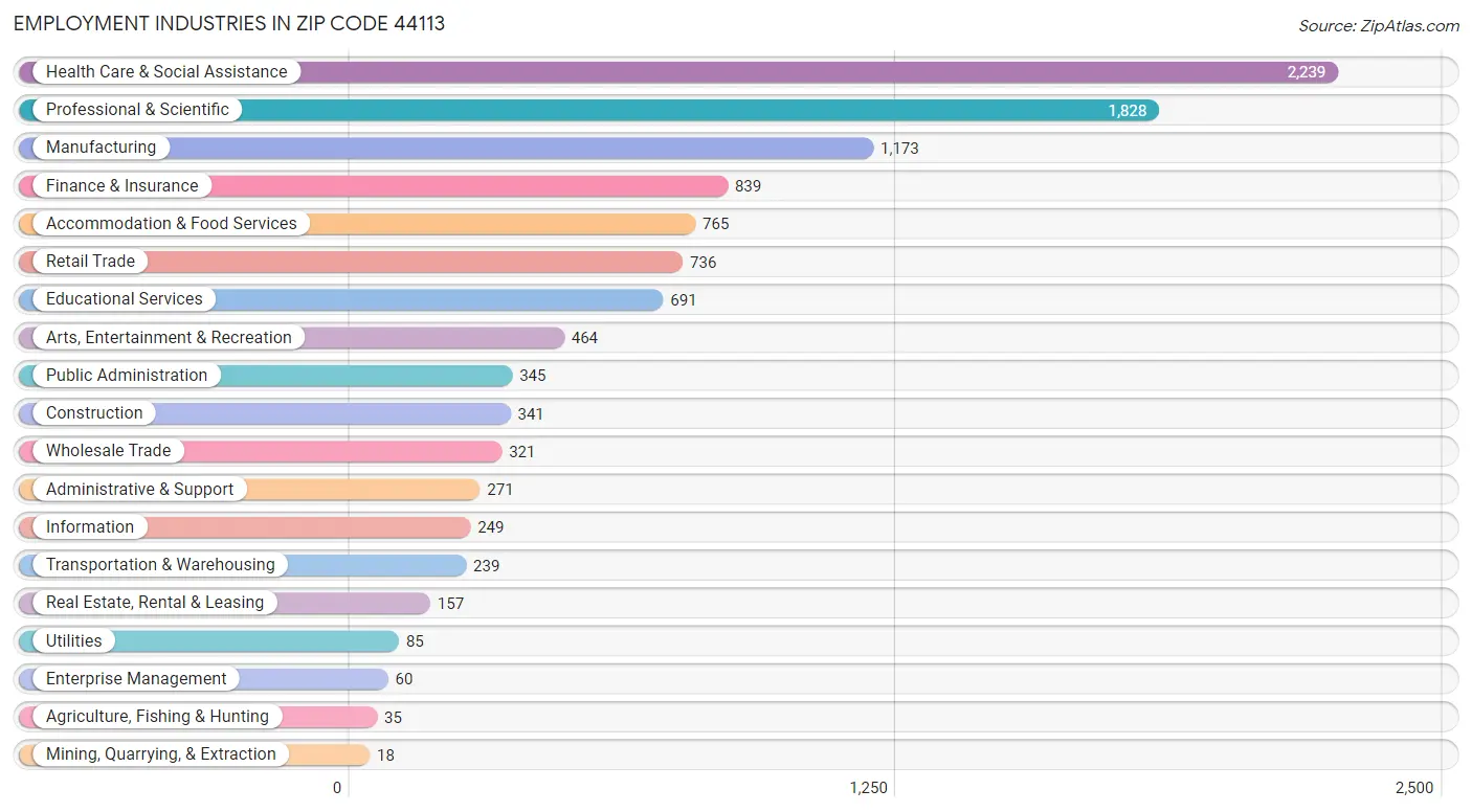 Employment Industries in Zip Code 44113