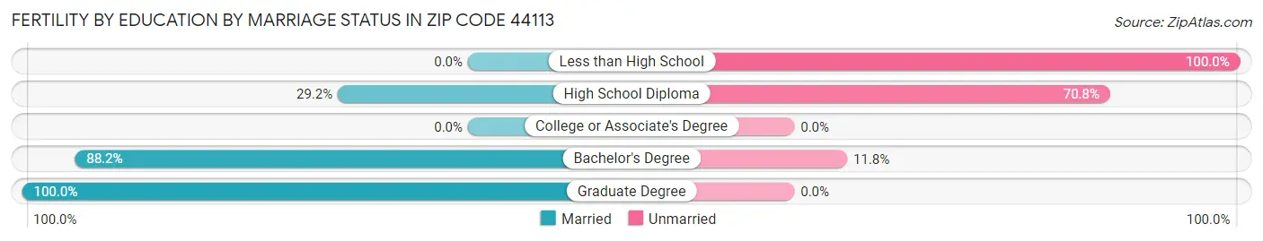 Female Fertility by Education by Marriage Status in Zip Code 44113