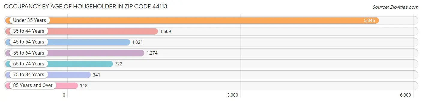 Occupancy by Age of Householder in Zip Code 44113