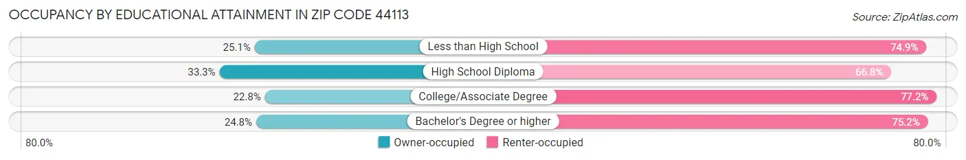 Occupancy by Educational Attainment in Zip Code 44113