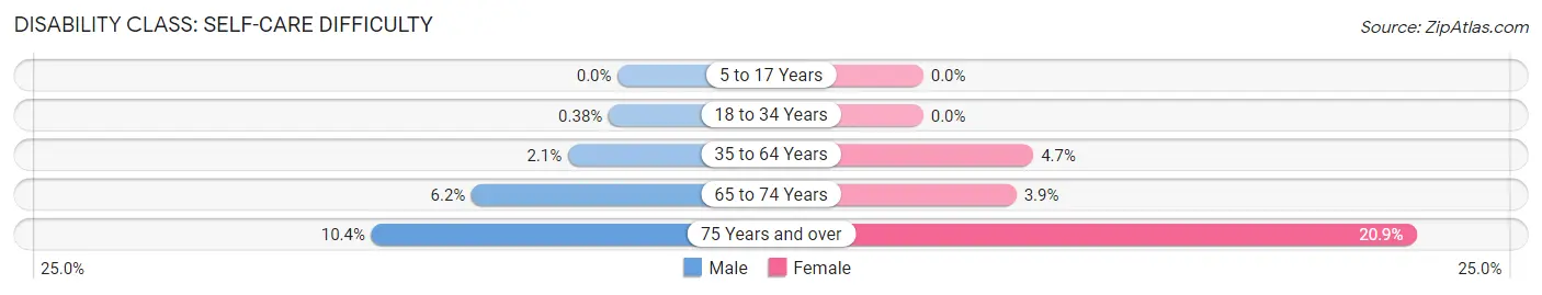 Disability in Zip Code 44113: <span>Self-Care Difficulty</span>