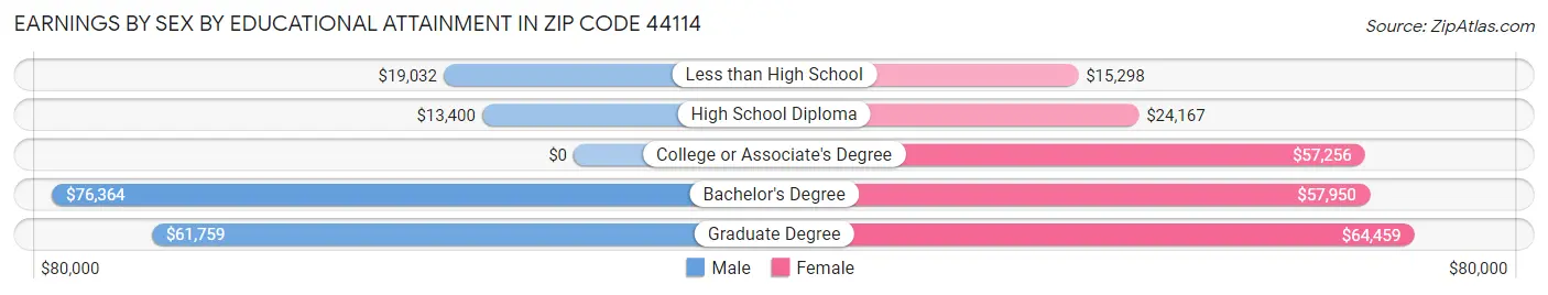 Earnings by Sex by Educational Attainment in Zip Code 44114
