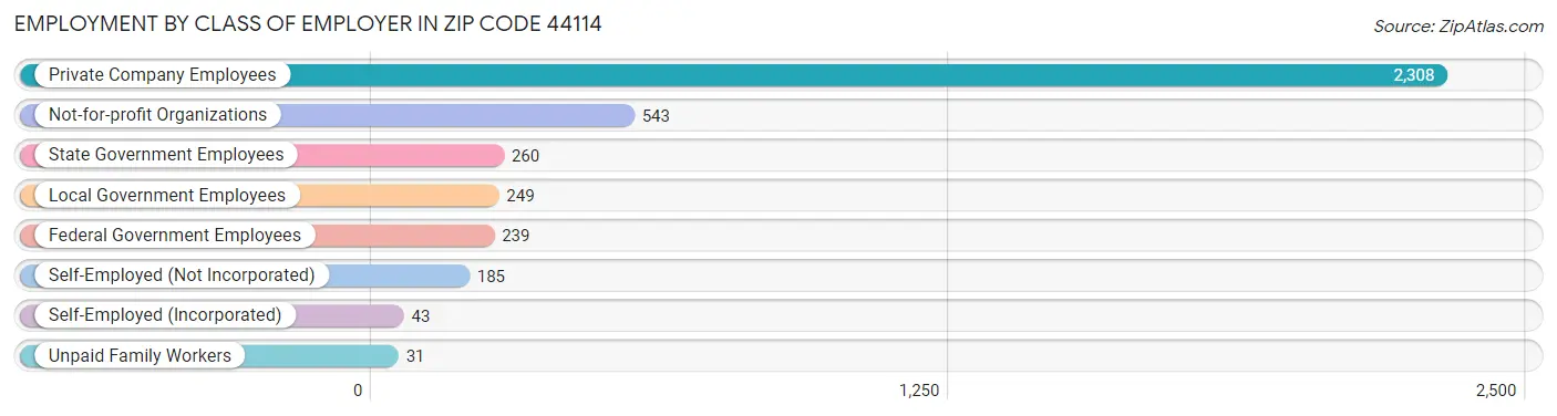 Employment by Class of Employer in Zip Code 44114