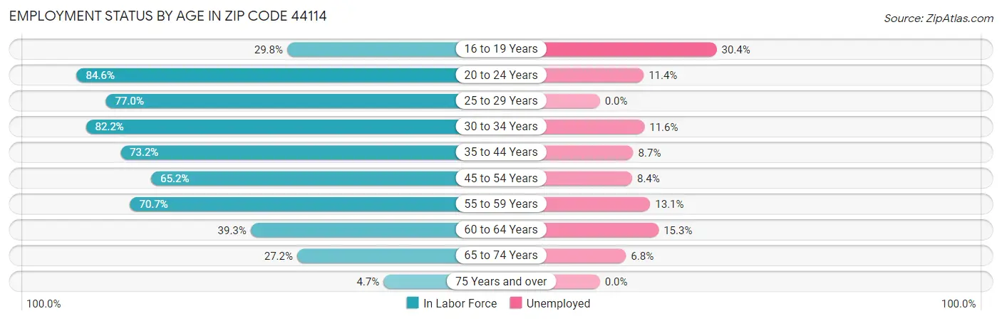 Employment Status by Age in Zip Code 44114
