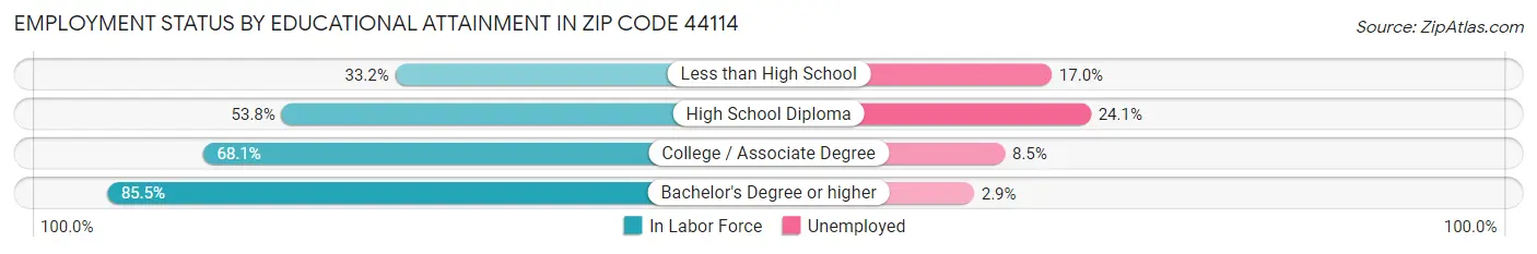 Employment Status by Educational Attainment in Zip Code 44114