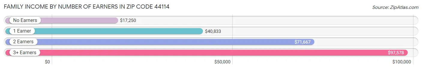 Family Income by Number of Earners in Zip Code 44114