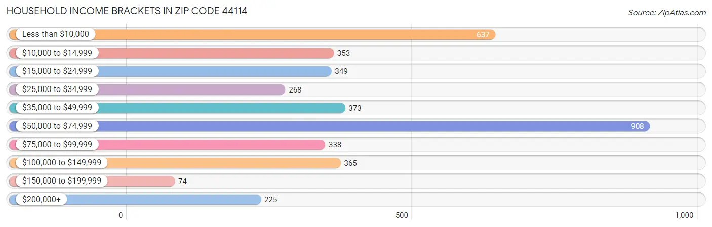 Household Income Brackets in Zip Code 44114