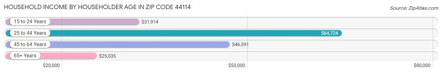 Household Income by Householder Age in Zip Code 44114