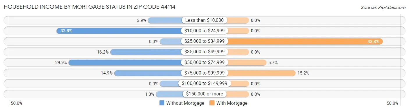 Household Income by Mortgage Status in Zip Code 44114