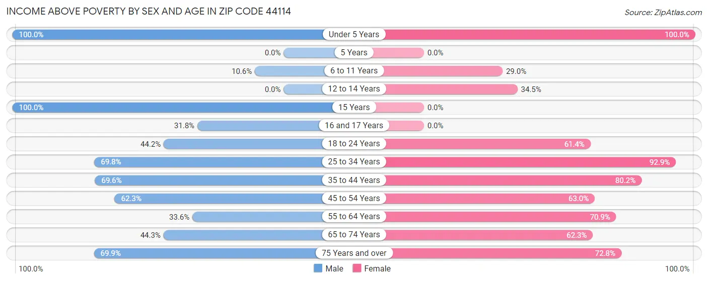 Income Above Poverty by Sex and Age in Zip Code 44114