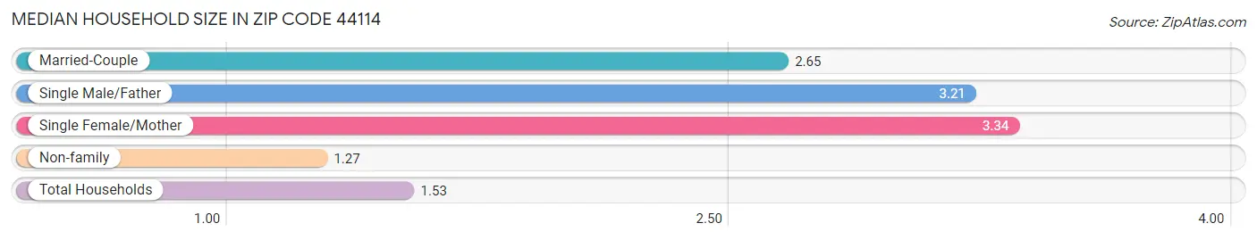 Median Household Size in Zip Code 44114