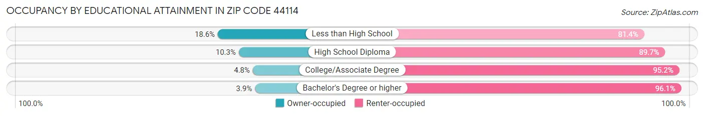 Occupancy by Educational Attainment in Zip Code 44114