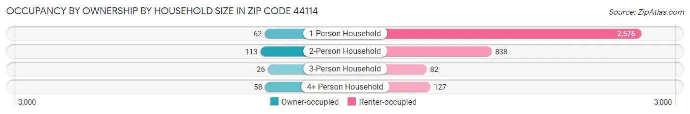 Occupancy by Ownership by Household Size in Zip Code 44114