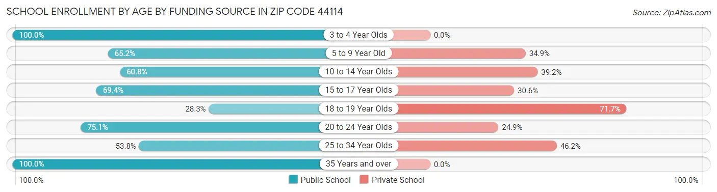 School Enrollment by Age by Funding Source in Zip Code 44114