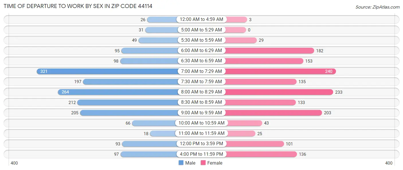 Time of Departure to Work by Sex in Zip Code 44114
