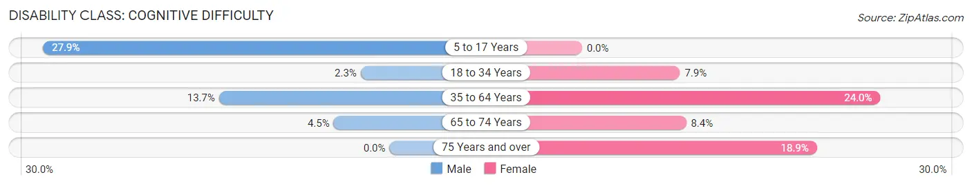 Disability in Zip Code 44115: <span>Cognitive Difficulty</span>