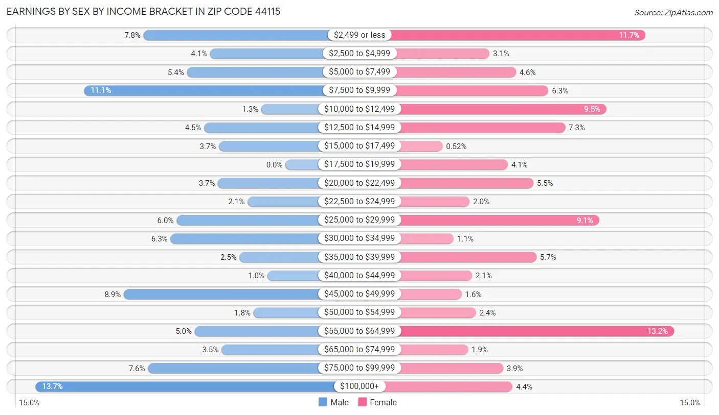 Earnings by Sex by Income Bracket in Zip Code 44115