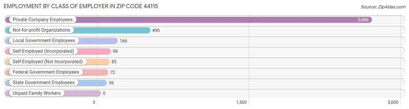 Employment by Class of Employer in Zip Code 44115