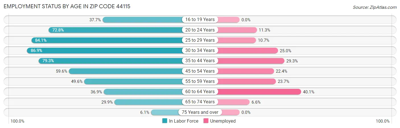 Employment Status by Age in Zip Code 44115