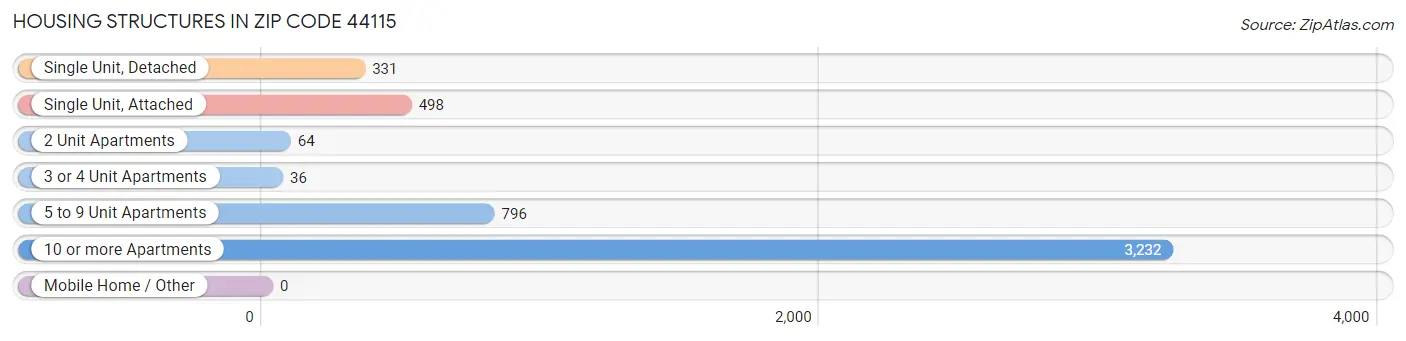 Housing Structures in Zip Code 44115