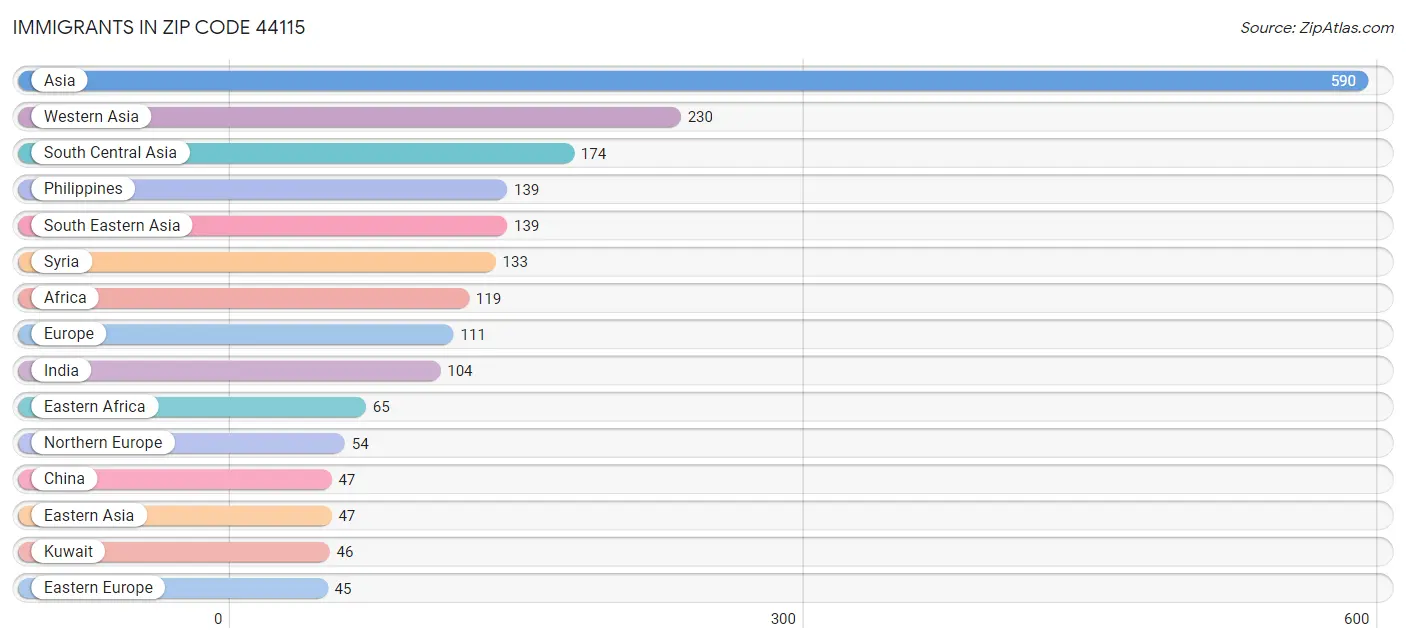 Immigrants in Zip Code 44115