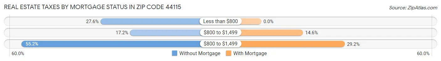 Real Estate Taxes by Mortgage Status in Zip Code 44115