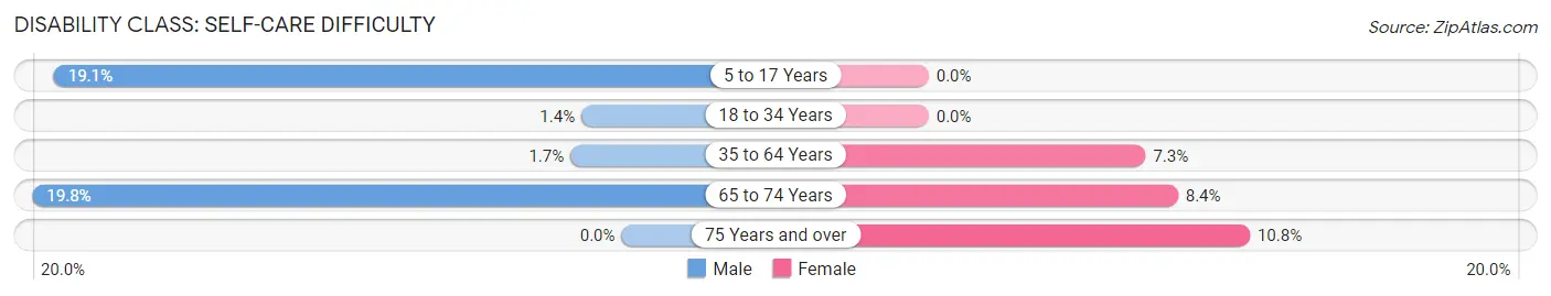 Disability in Zip Code 44115: <span>Self-Care Difficulty</span>