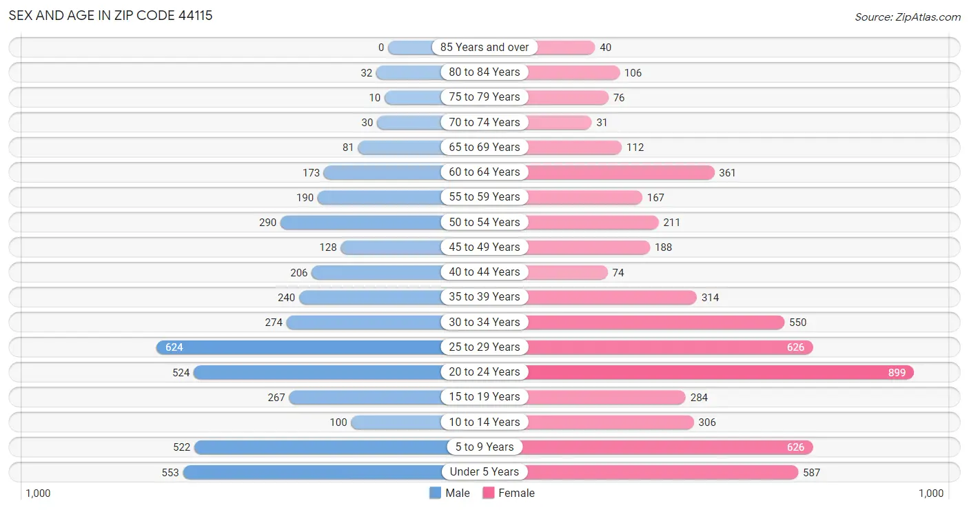 Sex and Age in Zip Code 44115