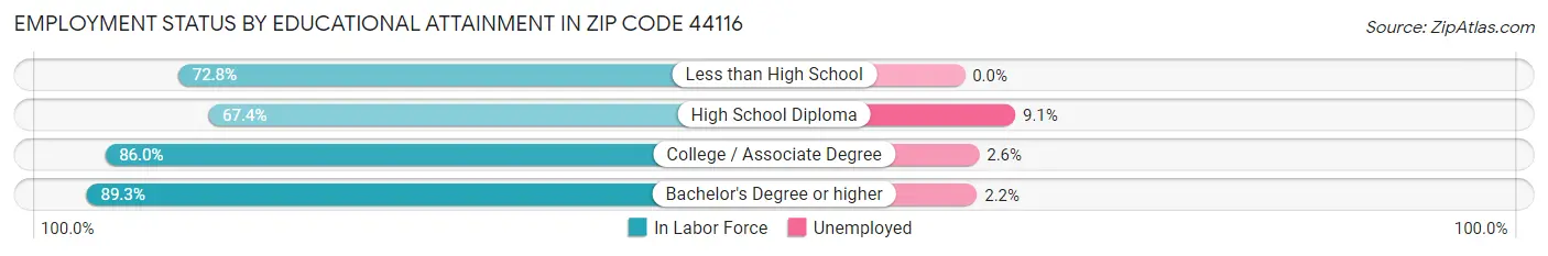 Employment Status by Educational Attainment in Zip Code 44116