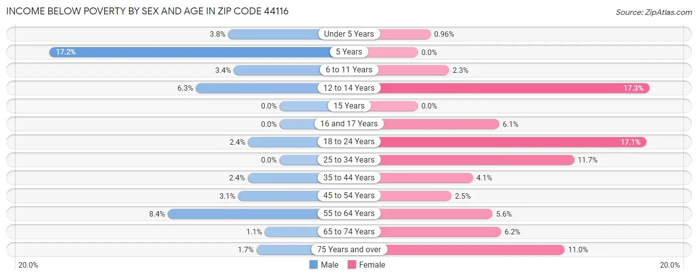Income Below Poverty by Sex and Age in Zip Code 44116