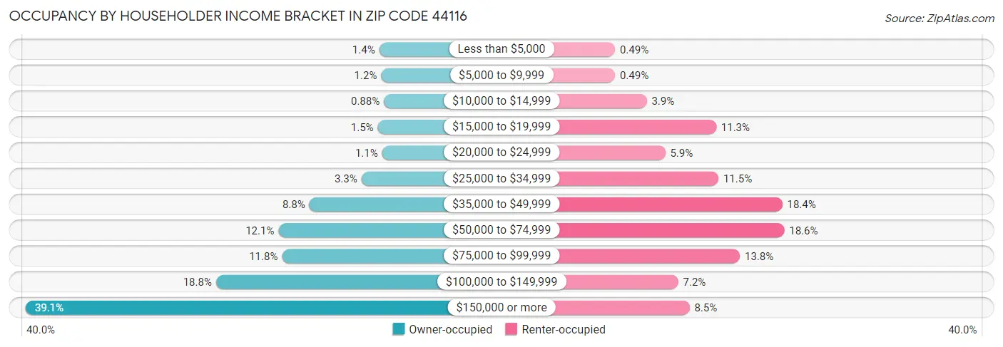 Occupancy by Householder Income Bracket in Zip Code 44116
