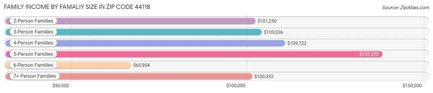 Family Income by Famaliy Size in Zip Code 44118