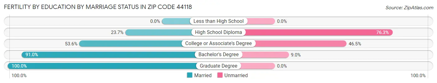 Female Fertility by Education by Marriage Status in Zip Code 44118