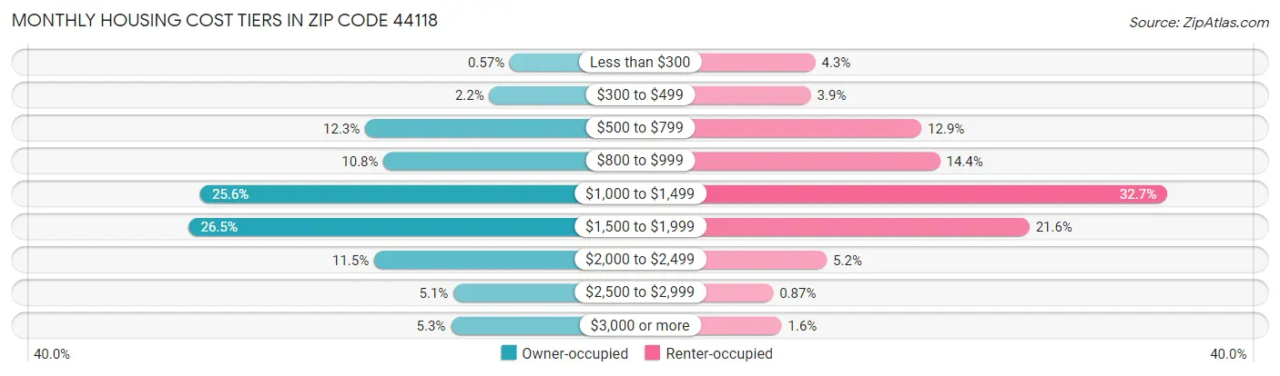 Monthly Housing Cost Tiers in Zip Code 44118