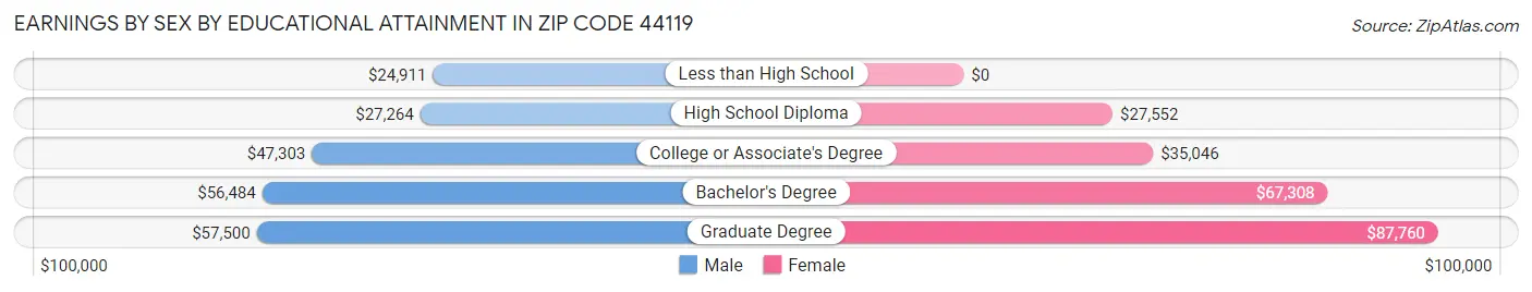 Earnings by Sex by Educational Attainment in Zip Code 44119