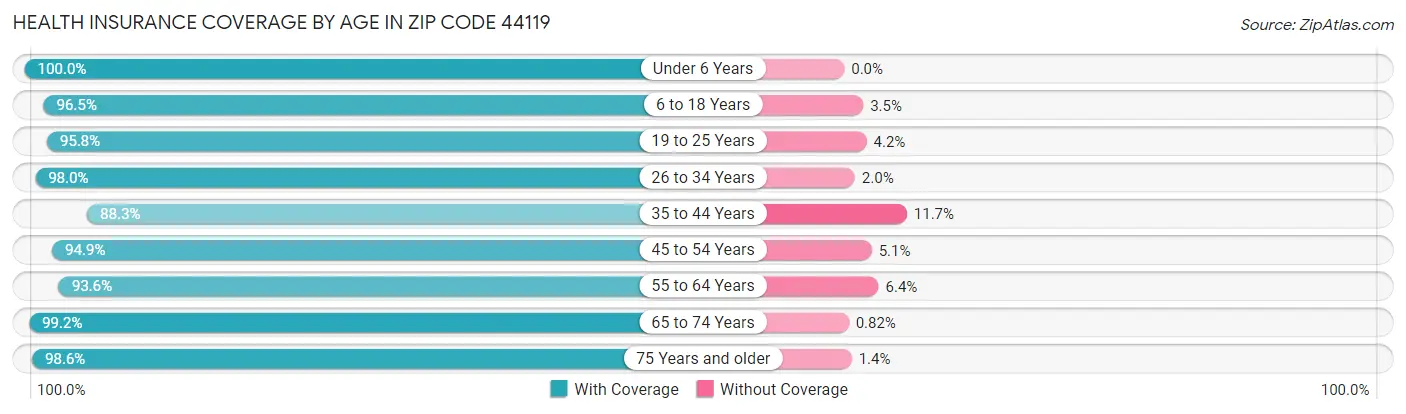 Health Insurance Coverage by Age in Zip Code 44119