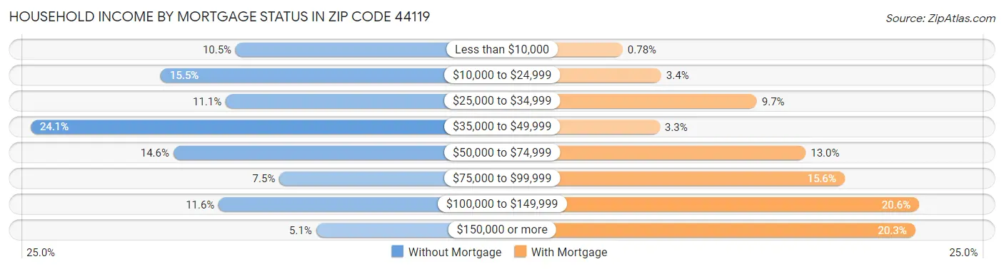 Household Income by Mortgage Status in Zip Code 44119