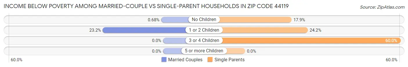 Income Below Poverty Among Married-Couple vs Single-Parent Households in Zip Code 44119