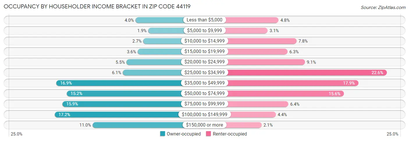 Occupancy by Householder Income Bracket in Zip Code 44119