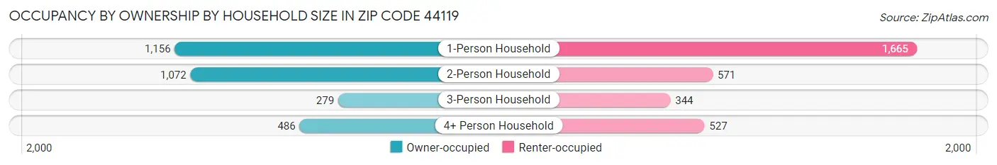 Occupancy by Ownership by Household Size in Zip Code 44119