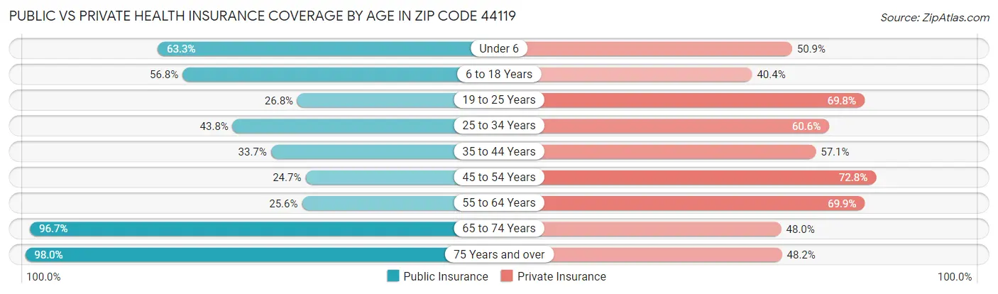 Public vs Private Health Insurance Coverage by Age in Zip Code 44119