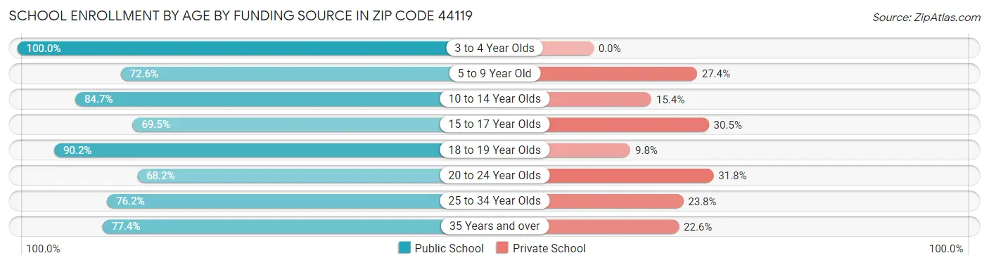 School Enrollment by Age by Funding Source in Zip Code 44119