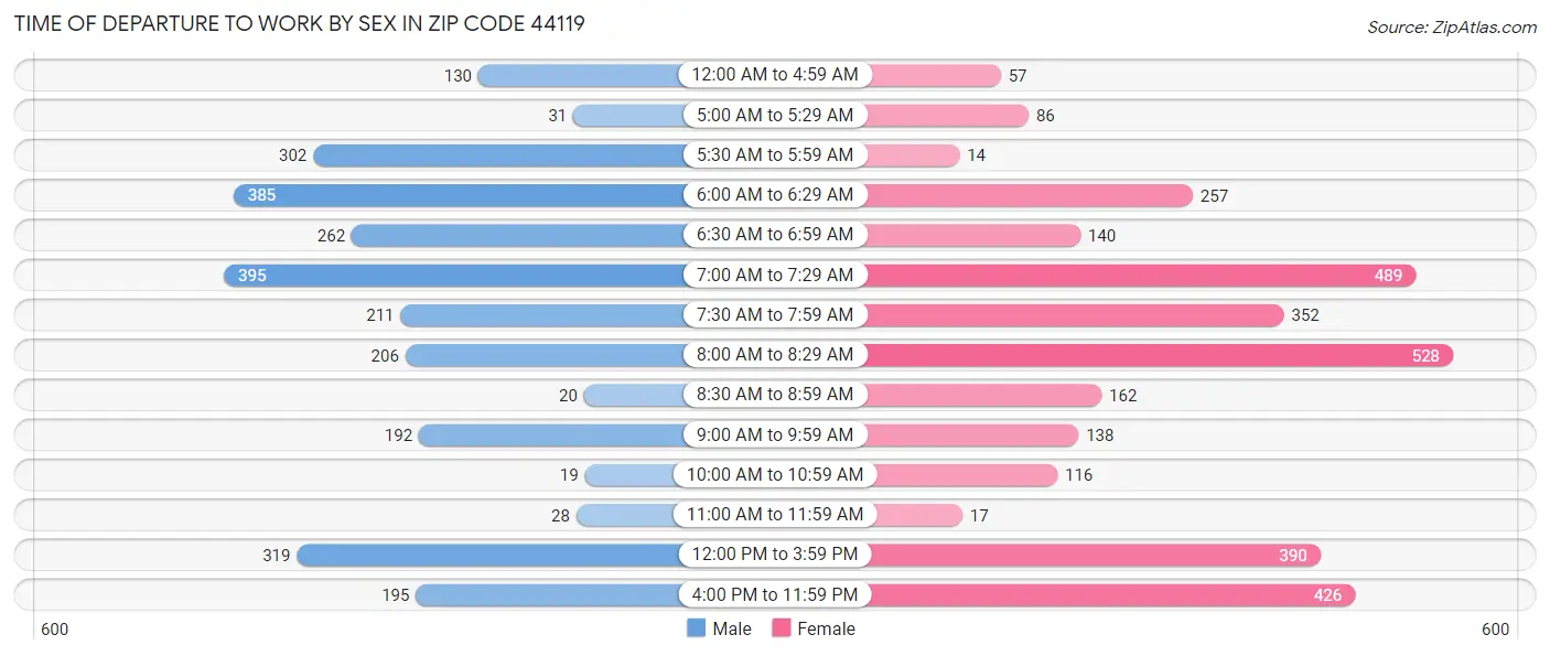 Time of Departure to Work by Sex in Zip Code 44119